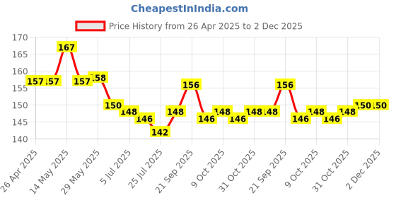 firstcry.com Taeko Single Jersey Knit Knee Length Shorts with Sport Theme Text Print -Blue taeko Price History Graph from 26 Apr 2025 to 1 Dec 2025