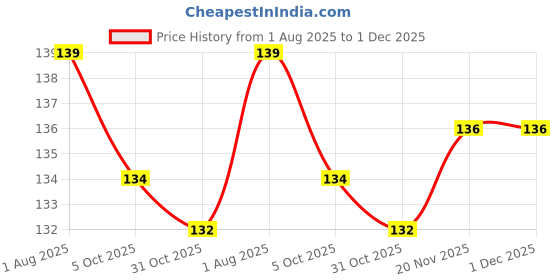 firstcry.com Taeko Single Jersey Knit Knee Length Shorts With Sports Theme Print - Beige taeko Price History Graph from 1 Aug 2025 to 30 Nov 2025