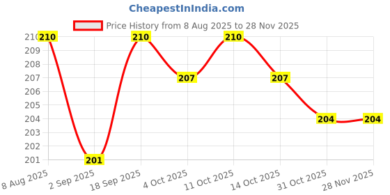 firstcry.com Taeko Single Jersey Knit Knee Length Shorts With Sports Theme Print - Blue taeko Price History Graph from 8 Aug 2025 to 27 Nov 2025