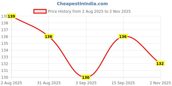 firstcry.com Taeko Single Jersey Knit Knee Length Shorts With Sports Theme Print - Light Blue taeko Price History Graph from 2 Aug 2025 to 2 Nov 2025
