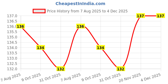 firstcry.com Taeko Single Jersey Knit Knee Length Shorts With Sports Theme Print - Light Blue taeko Price History Graph from 7 Aug 2025 to 4 Dec 2025
