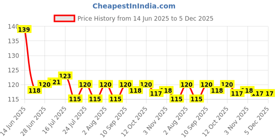firstcry.com Taeko Single Jersey Knit Knee Length Shorts With Surfing Print - Dark Red taeko Price History Graph from 14 Jun 2025 to 5 Dec 2025
