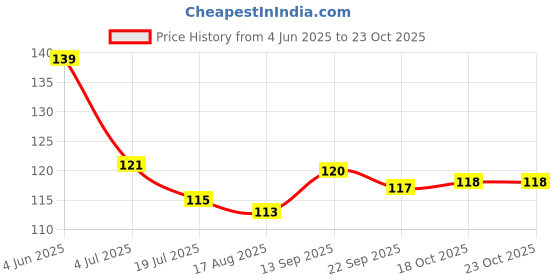 firstcry.com Taeko Single Jersey Knit Knee Length Shorts With Surfing Print - Navy Blue taeko Price History Graph from 4 Jun 2025 to 23 Oct 2025
