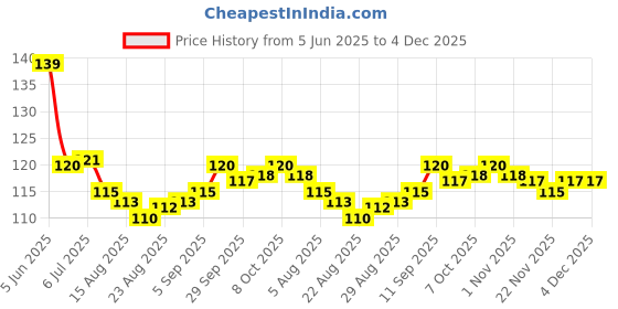 firstcry.com Taeko Single Jersey Knit Knee Length Shorts With Surfing Print - Navy Blue taeko Price History Graph from 5 Jun 2025 to 4 Dec 2025