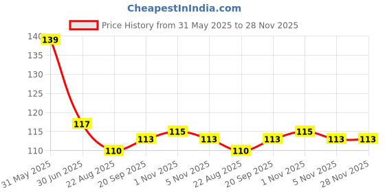 firstcry.com Taeko Single Jersey Knit Knee Length Shorts With Surfing Print - Teal Blue taeko Price History Graph from 31 May 2025 to 27 Nov 2025