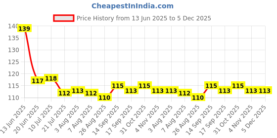 firstcry.com Taeko Single Jersey Knit Knee Length Shorts With Surfing Print - Teal Blue taeko Price History Graph from 13 Jun 2025 to 5 Dec 2025