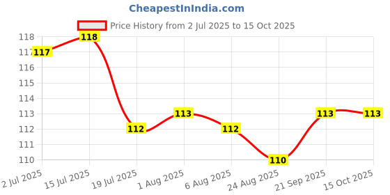firstcry.com Taeko Single Jersey Knit Knee Length Shorts With Surfing Print - Teal Blue taeko Price History Graph from 2 Jul 2025 to 15 Oct 2025