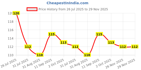 firstcry.com Taeko Single Jersey Knit Knee Length Shorts With Tennis Print - Light Blue taeko Price History Graph from 26 Jul 2025 to 29 Nov 2025