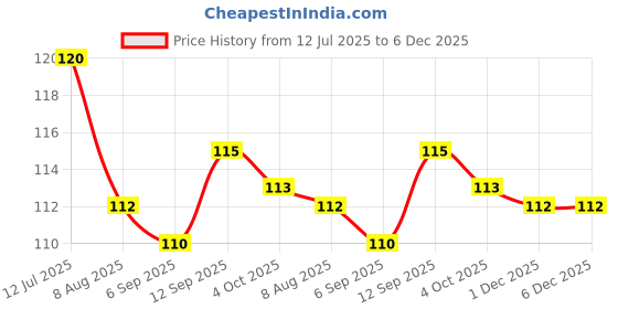 firstcry.com Taeko Single Jersey Knit Knee Length Shorts With Tennis Print - Turquoise taeko Price History Graph from 12 Jul 2025 to 1 Dec 2025
