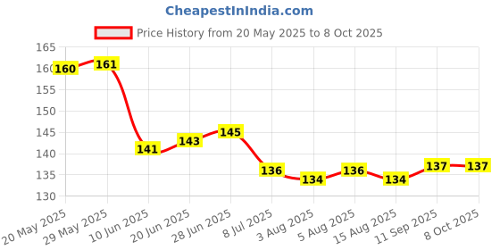 firstcry.com Taeko Single Jersey Knit Knee Length Shorts with Text Print & Tape Detailing - Coral taeko Price History Graph from 20 May 2025 to 8 Oct 2025