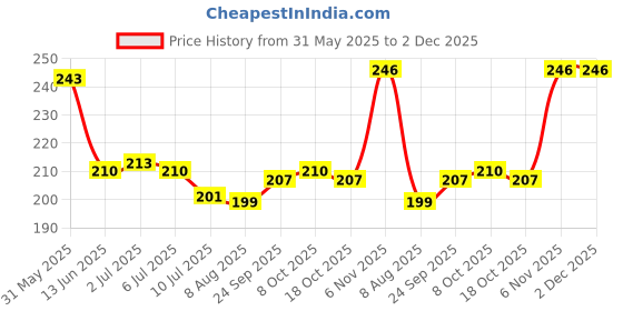 firstcry.com Taeko Single Jersey Knit Knee Length Shorts With Text Print - Black taeko Price History Graph from 31 May 2025 to 1 Dec 2025
