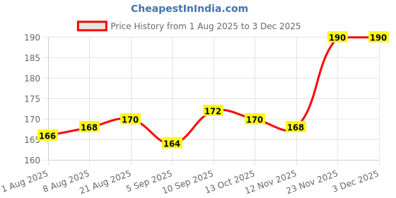 firstcry.com Taeko Single Jersey Knit Knee Length Shorts With Text Print - Blue taeko Price History Graph from 1 Aug 2025 to 1 Dec 2025