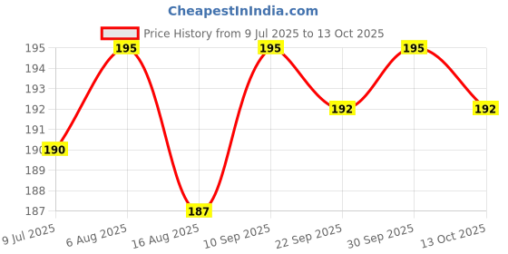 firstcry.com Taeko Single Jersey Knit Knee Length Shorts With Text Print - Burgandy taeko Price History Graph from 9 Jul 2025 to 10 Oct 2025