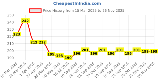 firstcry.com Taeko Single Jersey Knit Knee Length Shorts with Text Print - Light Brown taeko Price History Graph from 15 Mar 2025 to 26 Nov 2025
