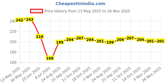 firstcry.com Taeko Single Jersey Knit Knee Length Shorts With Text Print - Maroon taeko Price History Graph from 13 May 2025 to 25 Nov 2025