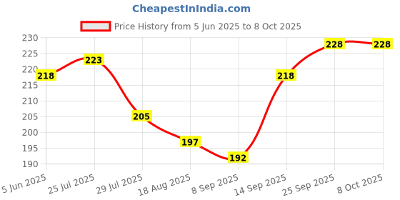firstcry.com Taeko Single Jersey Knit Knee Length Shorts With Text Print - Navy Blue taeko Price History Graph from 5 Jun 2025 to 8 Oct 2025