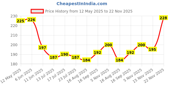firstcry.com Taeko Single Jersey Knit Knee Length Shorts With Text Print - Navy Blue taeko Price History Graph from 12 May 2025 to 22 Nov 2025