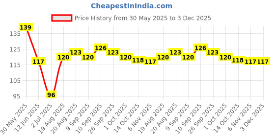 firstcry.com Taeko Single Jersey Knit Knee Length Shorts With Text Print - Navy Blue taeko Price History Graph from 30 May 2025 to 3 Dec 2025