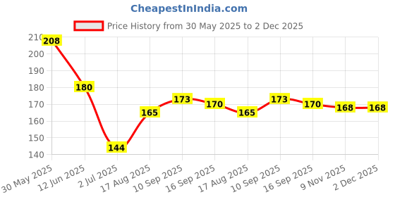 firstcry.com Taeko Single Jersey Knit Knee Length Shorts With Text Print - Navy Blue taeko Price History Graph from 30 May 2025 to 1 Dec 2025