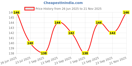 firstcry.com Taeko Single Jersey Knit Knee Length Shorts With Text Print - Olive Green taeko Price History Graph from 26 Jun 2025 to 21 Nov 2025