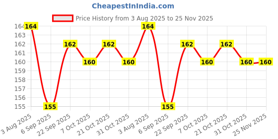 firstcry.com Taeko Single Jersey Knit Knee Length Shorts With Text Print - Pink taeko Price History Graph from 3 Aug 2025 to 25 Nov 2025