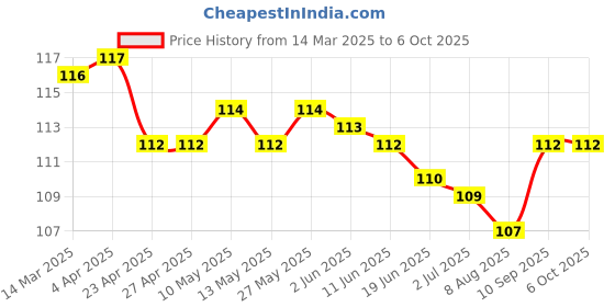firstcry.com Taeko Single Jersey Knit Knee Length Shorts With Text Print - Red taeko Price History Graph from 14 Mar 2025 to 5 Oct 2025