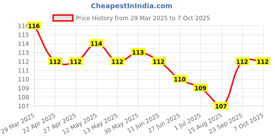 firstcry.com Taeko Single Jersey Knit Knee Length Shorts With Text Print - Red taeko Price History Graph from 29 Mar 2025 to 7 Oct 2025