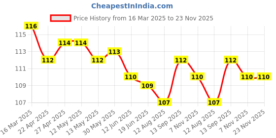 firstcry.com Taeko Single Jersey Knit Knee Length Shorts With Text Print - Sea Green taeko Price History Graph from 16 Mar 2025 to 23 Nov 2025