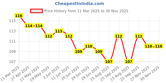 firstcry.com Taeko Single Jersey Knit Knee Length Shorts With Text Print - Sea Green taeko Price History Graph from 11 Mar 2025 to 30 Nov 2025
