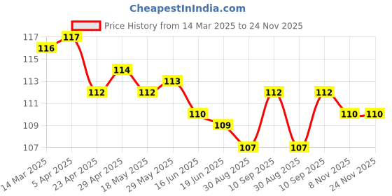 firstcry.com Taeko Single Jersey Knit Knee Length Shorts With Text Print - Sea Green taeko Price History Graph from 14 Mar 2025 to 23 Nov 2025