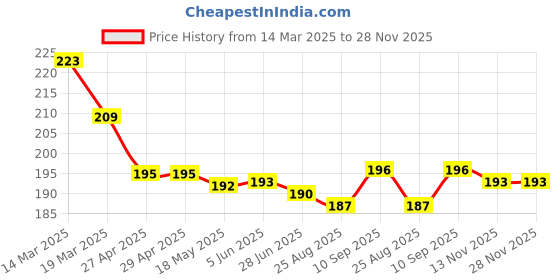 firstcry.com Taeko Single Jersey Knit Knee Length Shorts with Text Print - Teal Blue taeko Price History Graph from 14 Mar 2025 to 27 Nov 2025