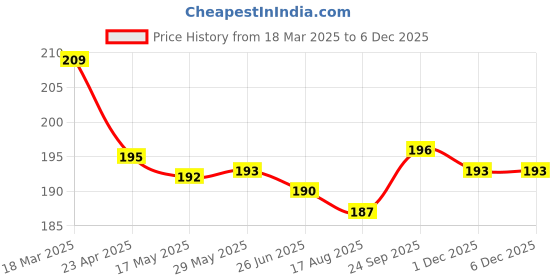 firstcry.com Taeko Single Jersey Knit Knee Length Shorts with Text Print - Teal Blue taeko Price History Graph from 18 Mar 2025 to 3 Dec 2025