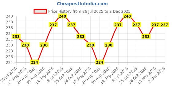 firstcry.com Taeko Single Jersey Knit Knee Length Shorts With Text Print - Teal Blue taeko Price History Graph from 26 Jul 2025 to 2 Dec 2025