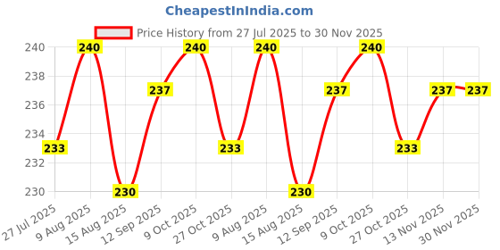 firstcry.com Taeko Single Jersey Knit Knee Length Shorts With Text Print - Teal Blue taeko Price History Graph from 27 Jul 2025 to 30 Nov 2025