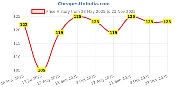 firstcry.com Taeko Single Jersey Knit Knee Length Shorts with Together Text Print & Tape Detailing - Olive Green taeko Price History Graph from 28 May 2025 to 23 Nov 2025