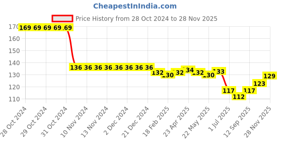 firstcry.com Taeko Single Jersey Knit Knee Length Shorts with Tropical Print - Golden Haze taeko Price History Graph from 28 Oct 2024 to 28 Nov 2025