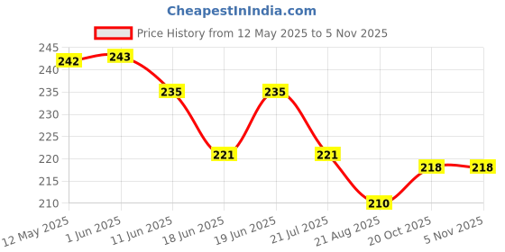 firstcry.com Taeko Single Jersey Knit Knee Length Shorts With Tropical Theme Print - Black taeko Price History Graph from 12 May 2025 to 4 Nov 2025