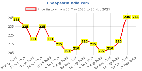 firstcry.com Taeko Single Jersey Knit Knee Length Shorts With Tropical Theme Print - Black taeko Price History Graph from 30 May 2025 to 25 Nov 2025