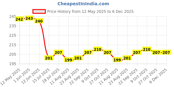 firstcry.com Taeko Single Jersey Knit Knee Length Shorts With Tropical Theme Print - Burgandy taeko Price History Graph from 12 May 2025 to 5 Dec 2025