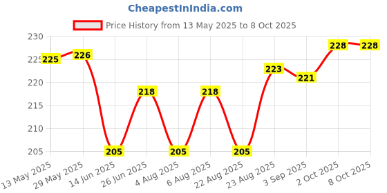 firstcry.com Taeko Single Jersey Knit Knee Length Shorts with Work Hard Play Hard Text Print - Bronze taeko Price History Graph from 13 May 2025 to 8 Oct 2025