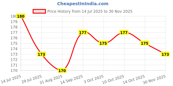 firstcry.com Taeko Single Jersey Knit Knee Length Text Printed Shorts - Maroon taeko Price History Graph from 14 Jul 2025 to 30 Nov 2025