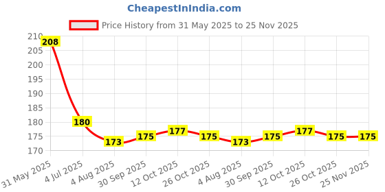firstcry.com Taeko Single Jersey Knit Knee Length Text Printed Shorts - Navy Blue taeko Price History Graph from 31 May 2025 to 25 Nov 2025