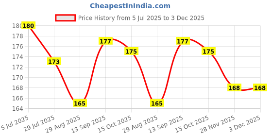 firstcry.com Taeko Single Jersey Knit Knee Length Text Printed Shorts - Navy Blue taeko Price History Graph from 5 Jul 2025 to 3 Dec 2025