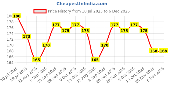 firstcry.com Taeko Single Jersey Knit Knee Length Text Printed Shorts - Navy Blue taeko Price History Graph from 10 Jul 2025 to 6 Dec 2025