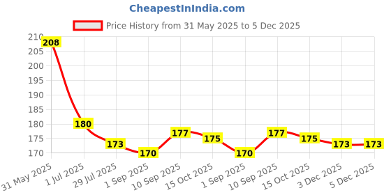 firstcry.com Taeko Single Jersey Knit Knee Length Text Printed Shorts - Teal Blue taeko Price History Graph from 31 May 2025 to 5 Dec 2025