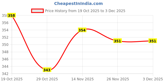firstcry.com Taeko Single Jersey Knit Lounge Pant with Success Print - Navy Blue taeko Price History Graph from 19 Oct 2025 to 2 Dec 2025