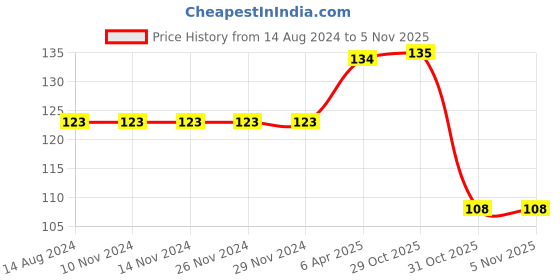 firstcry.com Taeko Single Jersey Knit Shorts Above Knee Length Text Print- Yellow taeko Price History Graph from 14 Aug 2024 to 2 Nov 2025