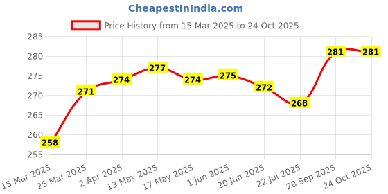 firstcry.com Taeko Single Jersey Knit Shorts With Dream Time Print - Black taeko Price History Graph from 15 Mar 2025 to 24 Oct 2025