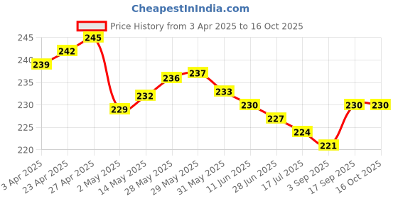 firstcry.com Taeko Single Jersey Knit Shorts With Dream Time Print - Blue taeko Price History Graph from 3 Apr 2025 to 16 Oct 2025