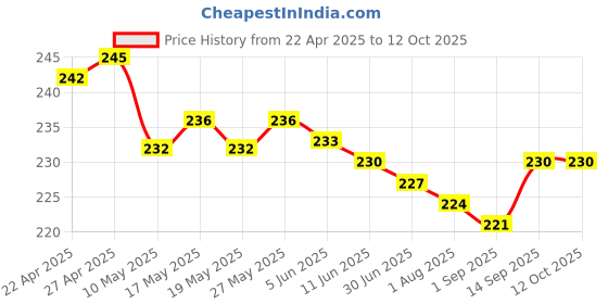 firstcry.com Taeko Single Jersey Knit Shorts With Dream Time Print - Blue taeko Price History Graph from 22 Apr 2025 to 11 Oct 2025